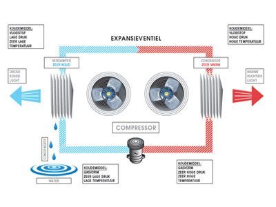 hoe ontvochtigt een airco